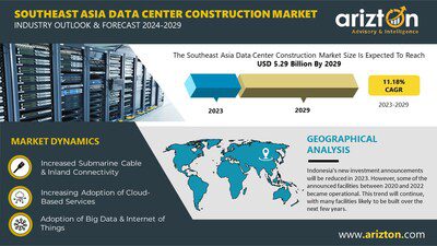 Southeast Asia Data Center Construction Market Investment to Reach $5.29 Billion by 2029