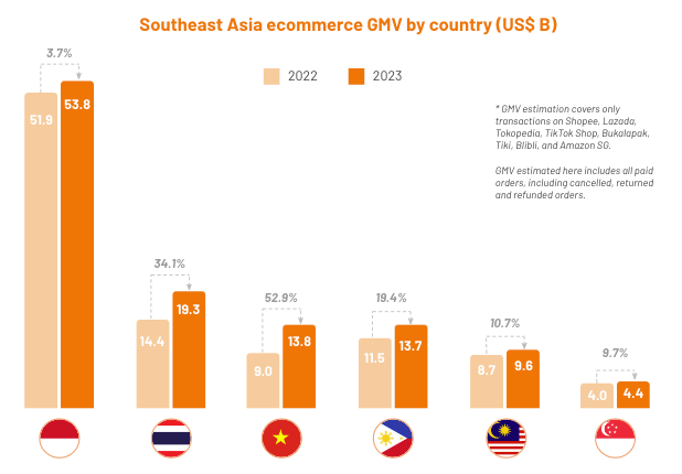 Southeast Asia e-commerce GMV by country (US$ B), Source: Ecommerce in Southeast Asia 2024, Momentum Works, Jul 2024