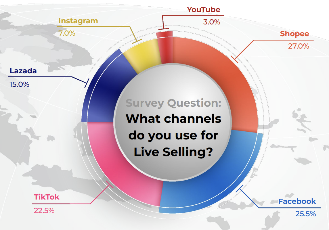 Top channels for live selling in Southeast Asia, Source: Live Selling in Southeast Asia, Ninja Van Group, 2022