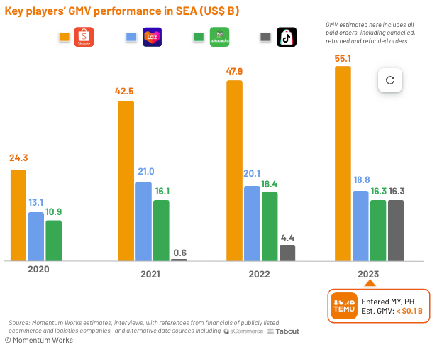 Key players' GMV performance in SEA (US$ B), Source: Ecommerce in Southeast Asia 2024, Momentum Works, Jul 2024