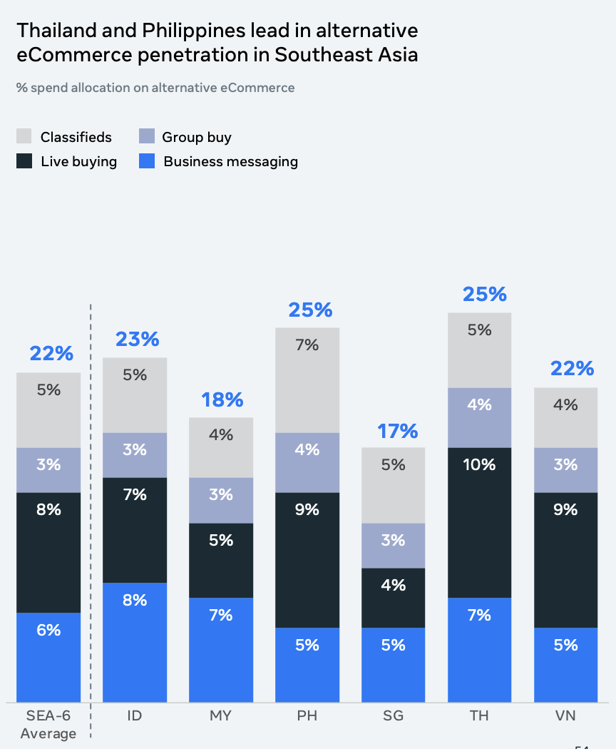 Percentage spend allocation on alternative e-commerce, Source: SYNC Southeast Asia, Bain and Company and Meta, Sep 2022