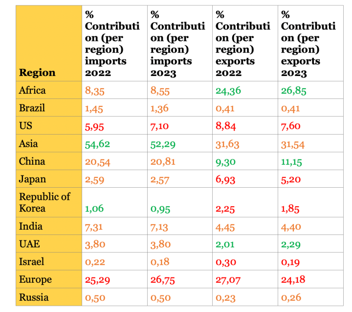 Global trade