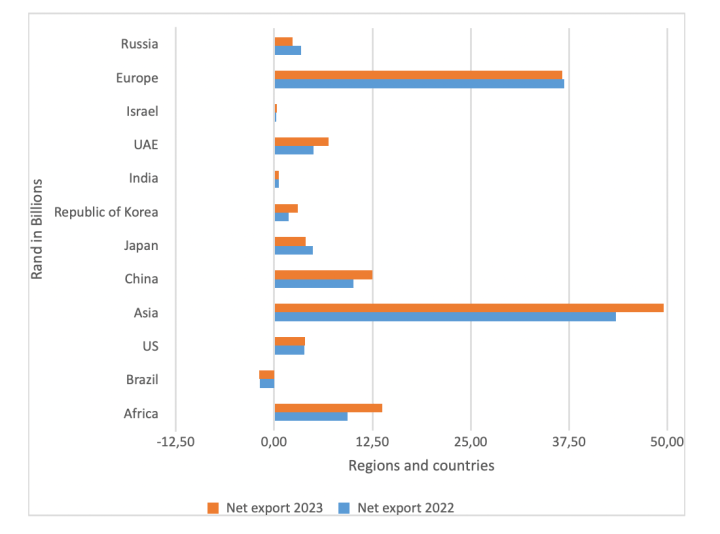 Global trade