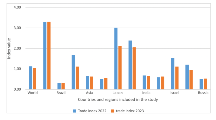 Global trade