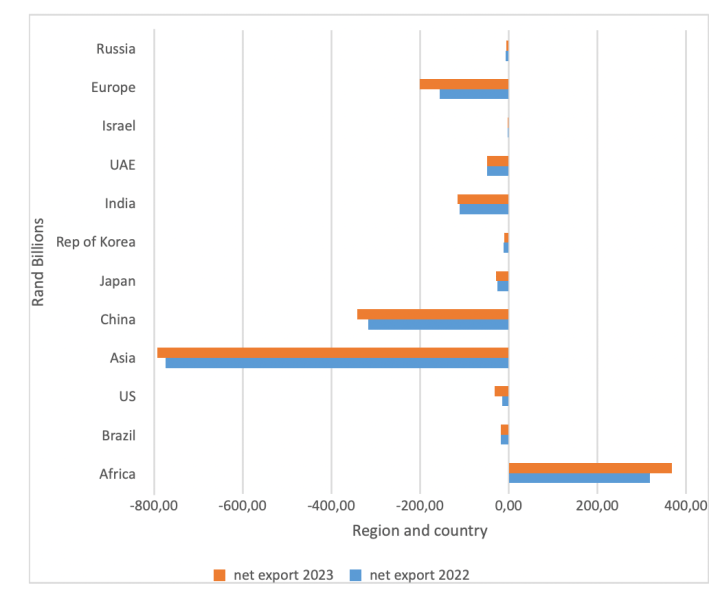 global trade