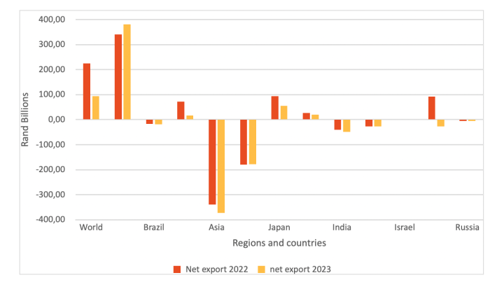 Global trade