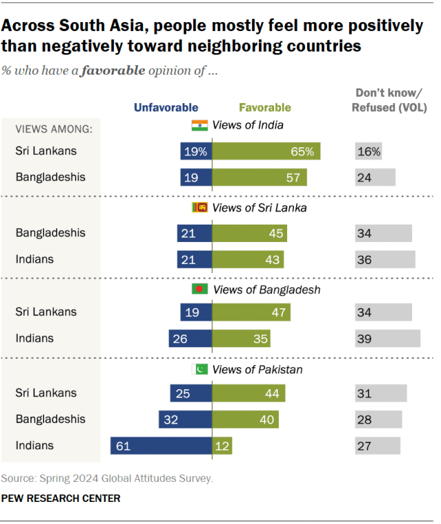 A diverging bar chart showing that, across South Asia, people mostly feel more positively than negatively toward neighboring countries.