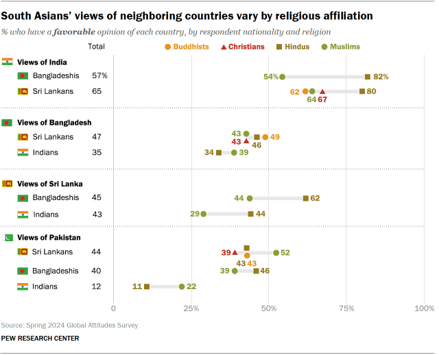 A dot plot showing that South Asians’ views of neighboring countries vary by religious affiliation.