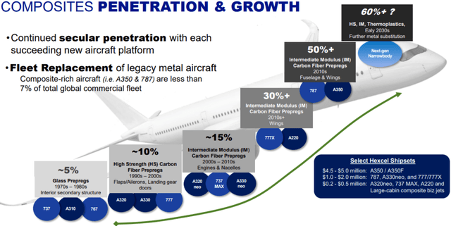 Aircraft carbon fiber adoption