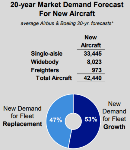 Aircraft demand over the next 20 years