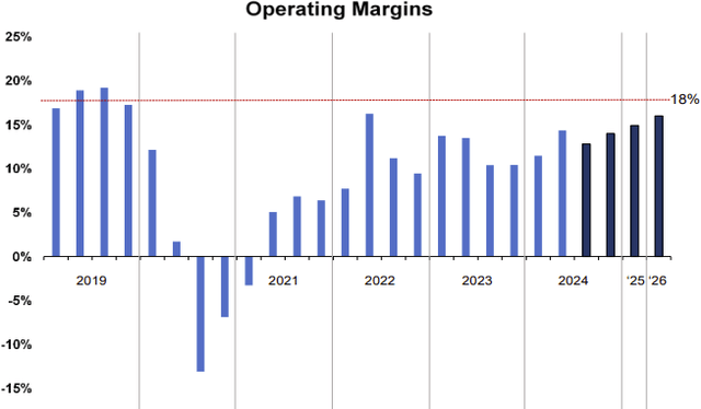 Hexcel Operating Margins