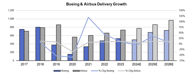 Airbus and Boeing Delivery Growth