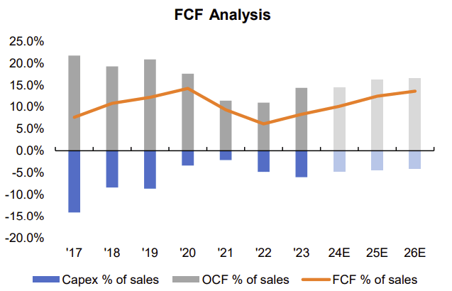 FCF analysis