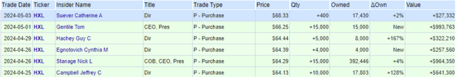 Insider buys table