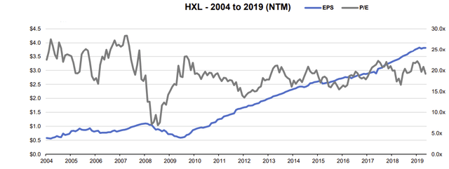 EPS to P/E Analysis