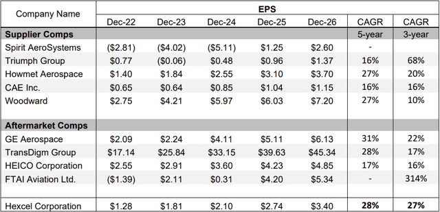 EPS Growth