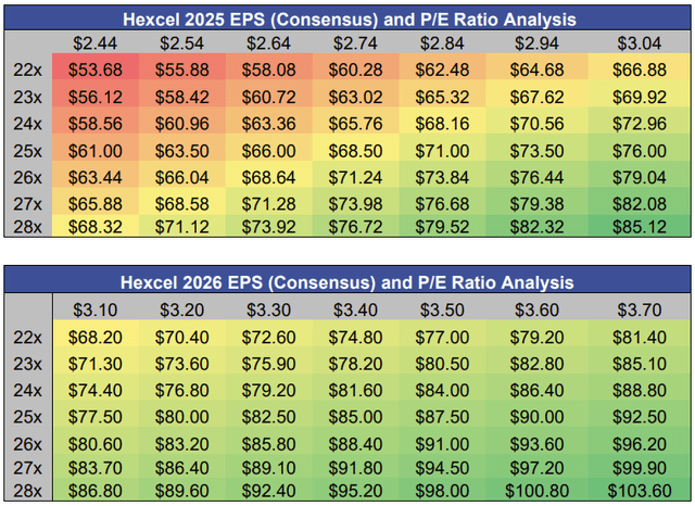 P/E Sensitivity Analysis