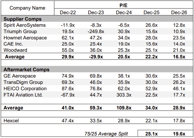 P/E comps analysis