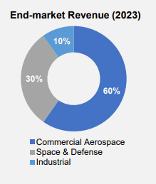 End-market breakdown