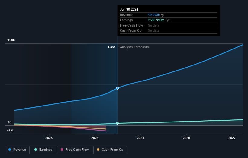 NSEI:ZAGGLE Earnings and Revenue Growth as at Aug 2024