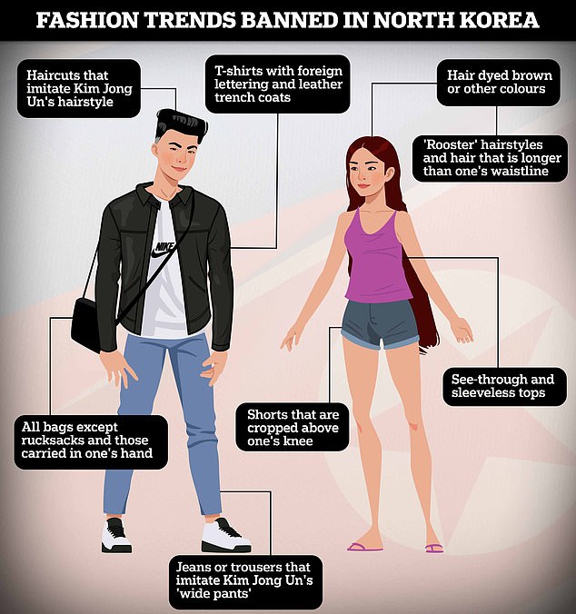 North Korea has a long list of prohibited fashion items including sleeveless shirts, jeans, hair dye, non-creased pants, T-shirts with foreign lettering, shoulder bags, shorts and tight-fitting tops