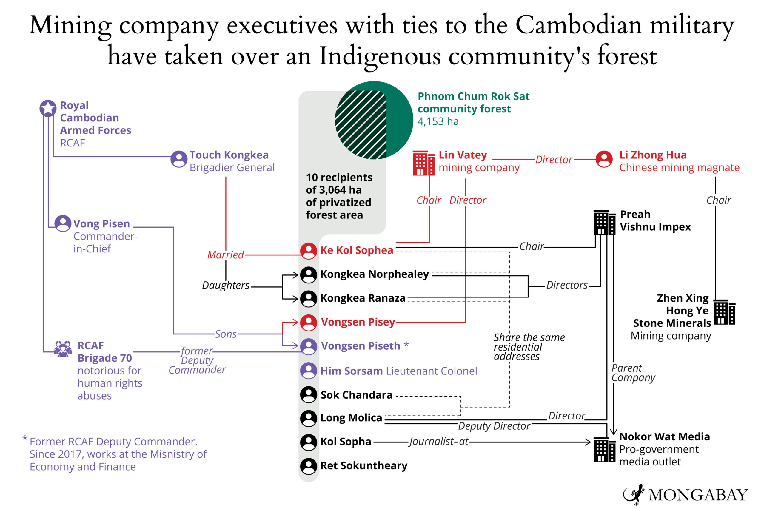 This network map shows how all the people named in letter No. 1456 are connected through familial or business ties to powerful military figures. Image by Andrés Alegría / Mongabay.