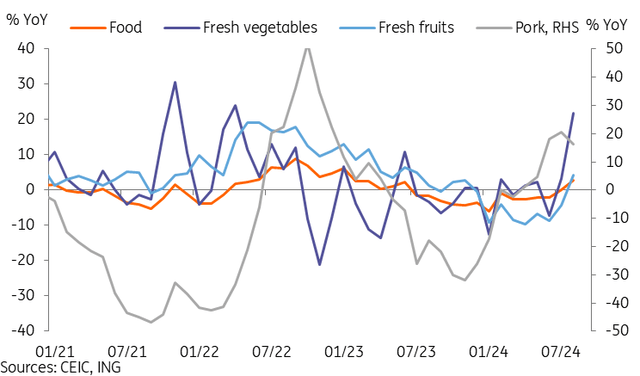 Pork, vegetable, and fruit prices drove food inflation higher in August