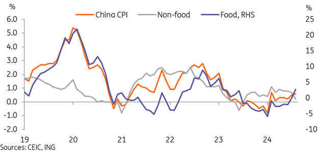 CPI inflation hit 6-month high on support from food prices