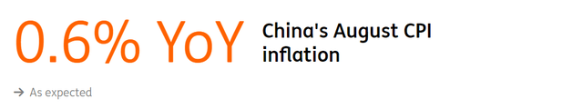 China CPI