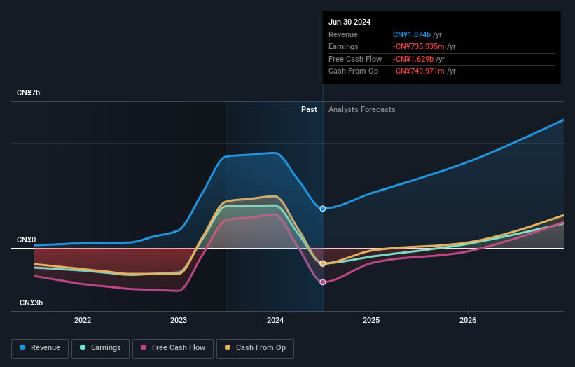 SEHK:9926 Earnings and Revenue Growth as at Sep 2024