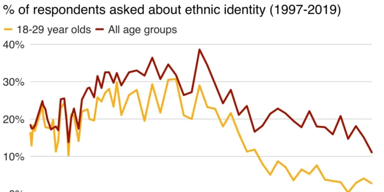 Chart from the late 1990s to 2019 showing that Hong Kongers, especially younger ones, are increasingly unlikely to identify as