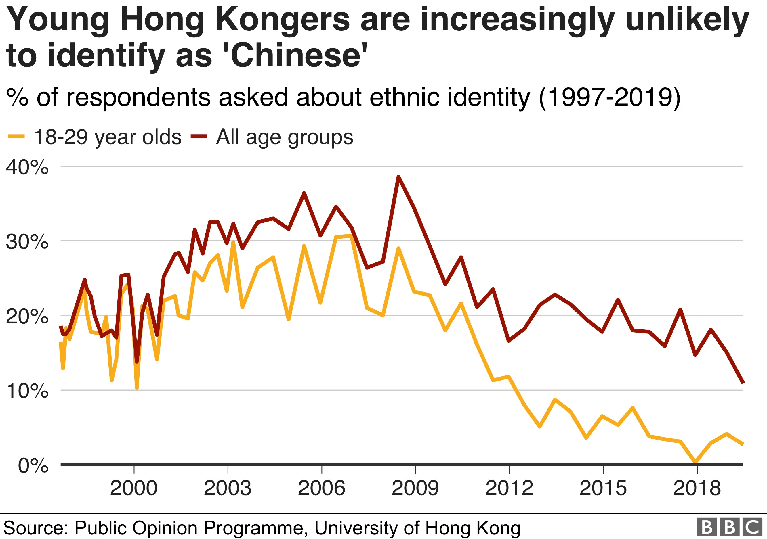 Chart from the late 1990s to 2019 showing that Hong Kongers, especially younger ones, are increasingly unlikely to identify as 