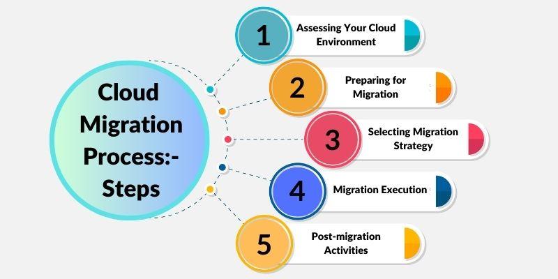 Recommendations for Streamlining the Migration Process