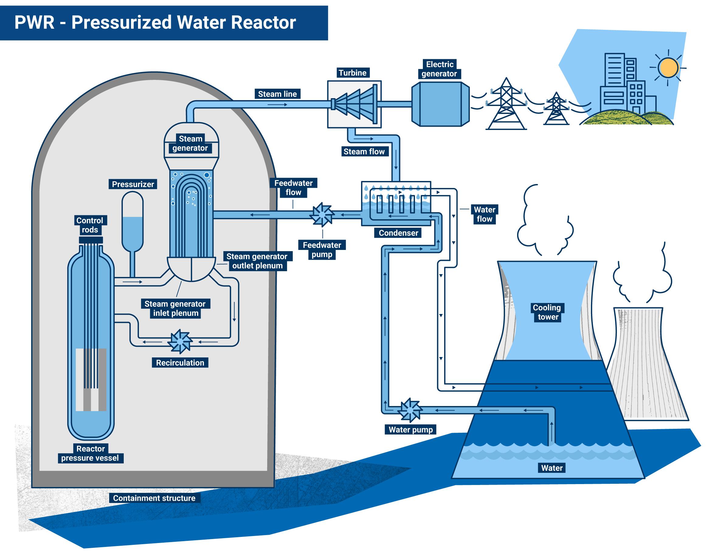 Environmental Considerations in the Development of Nuclear Energy