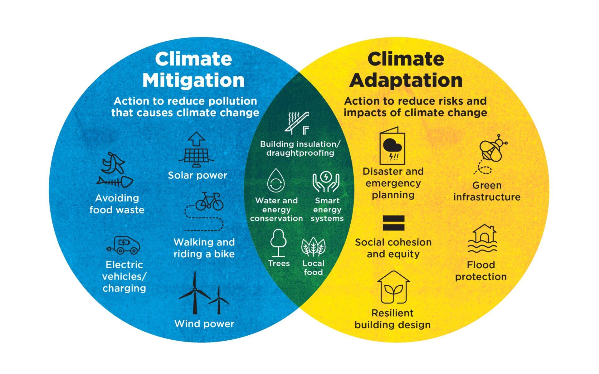 Integrating Climate Change​ Adaptation ‌Measures in Fire Prevention​ Plans