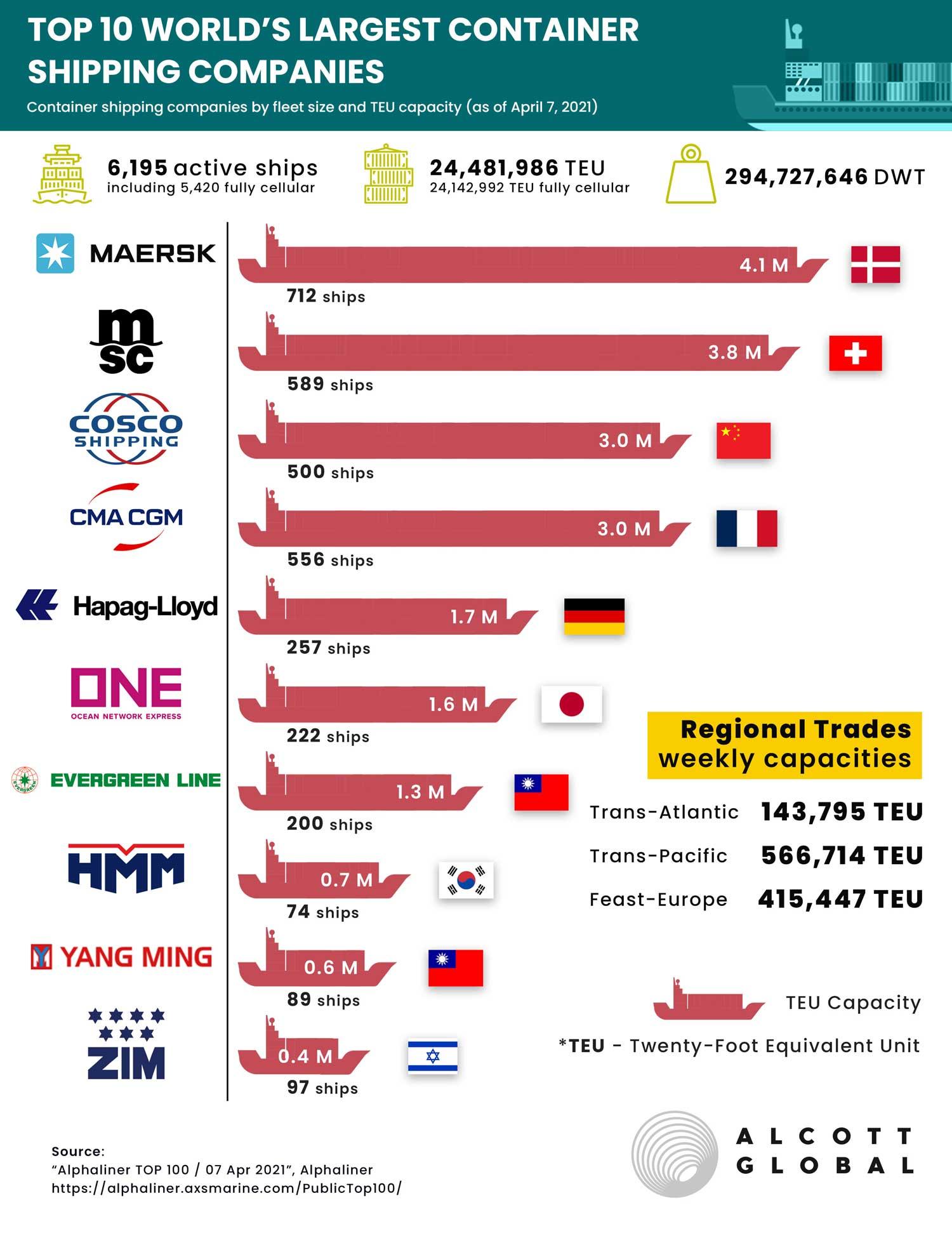 Recommendations for Shipping companies to Enhance Security