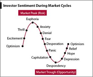 Analyzing Investor Sentiment: Key Factors Influencing market Movements