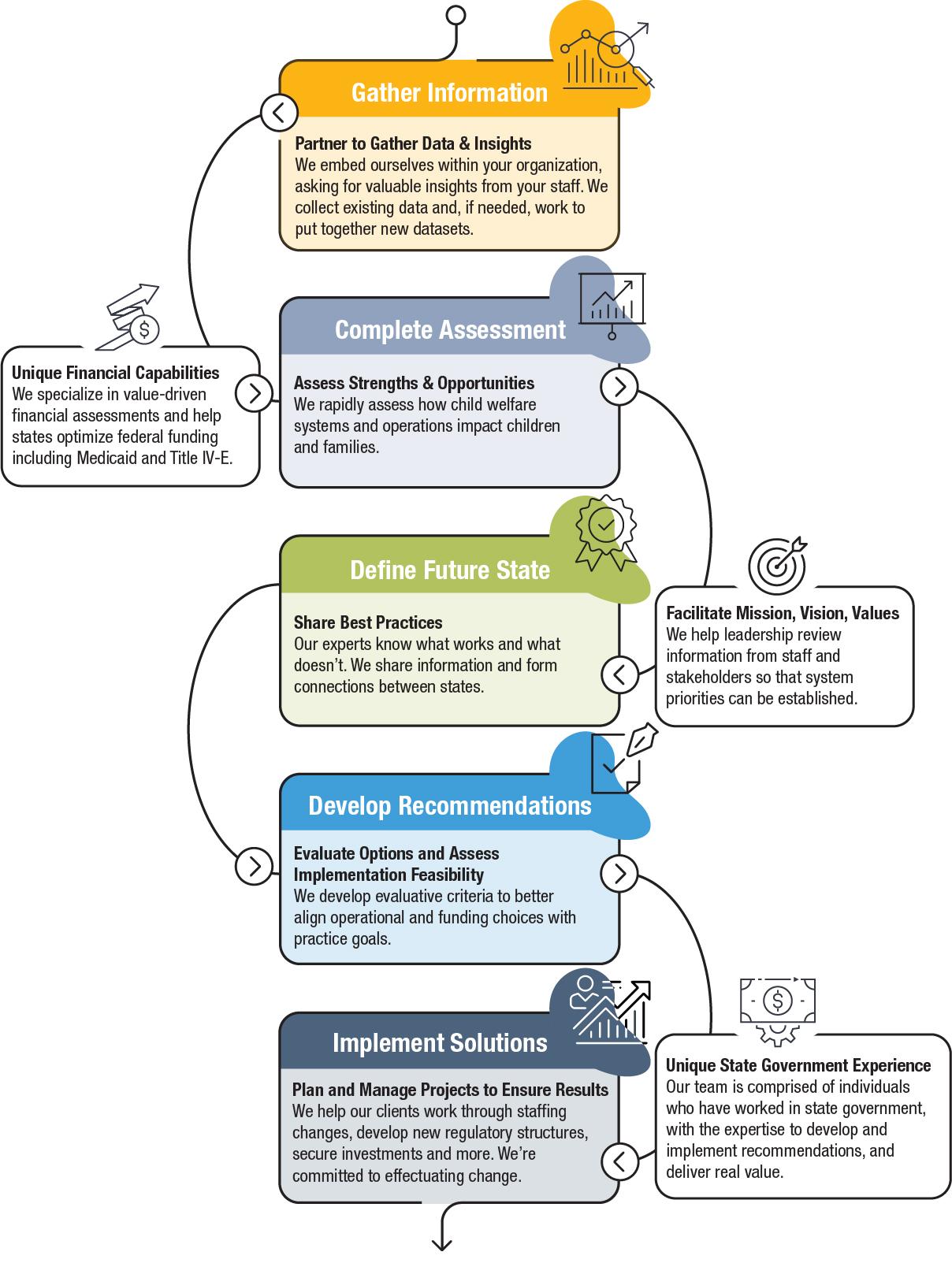 Strategic Recommendations​ for targeted Investments in Child Welfare