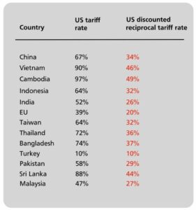 Countdown to U.S. reciprocal tariffs: What to expect – The Hindu