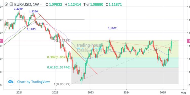 EUR/USD Surges in Asia as the USD Continues to Unravel – FOREX.com
