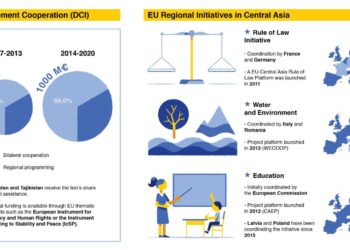 EU late in Central Asia initiative, says expert – Harici