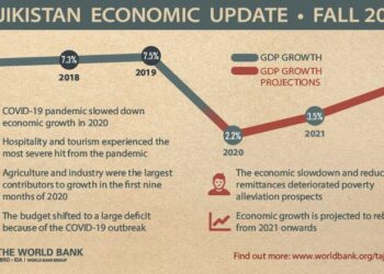 Tajik authorities keep fiddling as economy smolders – Eurasianet