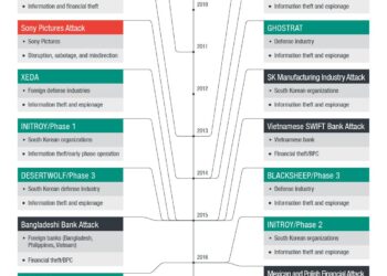 Lazarus Hits 6 South Korean Firms via Cross EX, Innorix Flaws and ThreatNeedle Malware – The Hacker News