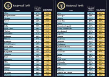Kazakhstan Seeks to Mitigate Impact of U.S. Tariffs – The Times Of Central Asia