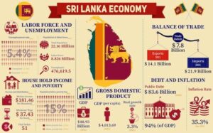 Sri Lanka’s economy grew 5% in 2024 in strong rebound from financial crisis – Reuters