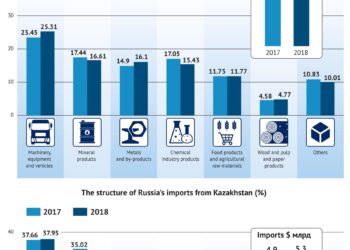 Trade Turnover Between Russia, Kazakhstan Jumps to $28bn – MarketForces Africa