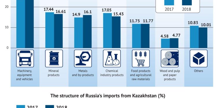 Trade Turnover Between Russia, Kazakhstan Jumps to $28bn – MarketForces Africa