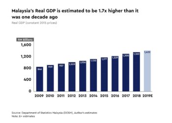 Malaysia’s economy likely lost momentum in first quarter, trade risks weigh – Reuters