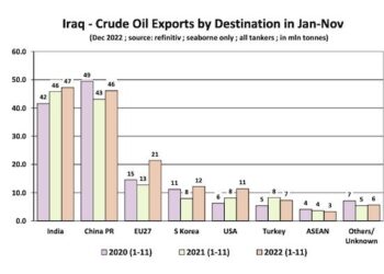 Iraq’s oil exports surpass 4M barrels in first third of 2025 – Shafaq News – شفق نيوز