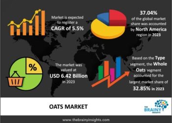 Asia’s Oats Market to Experience Moderate Growth with CAGR of +1.5% – IndexBox